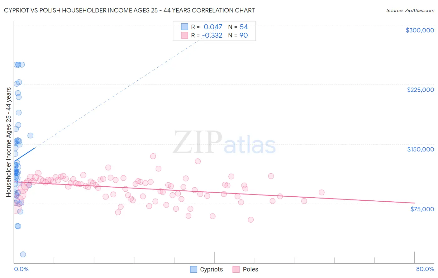 Cypriot vs Polish Householder Income Ages 25 - 44 years