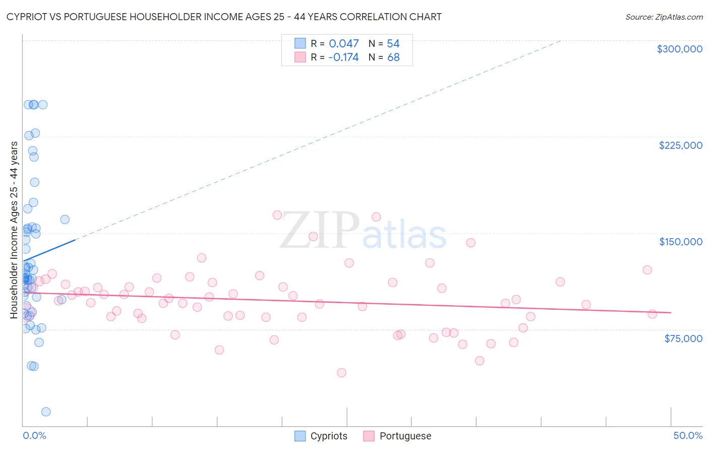 Cypriot vs Portuguese Householder Income Ages 25 - 44 years