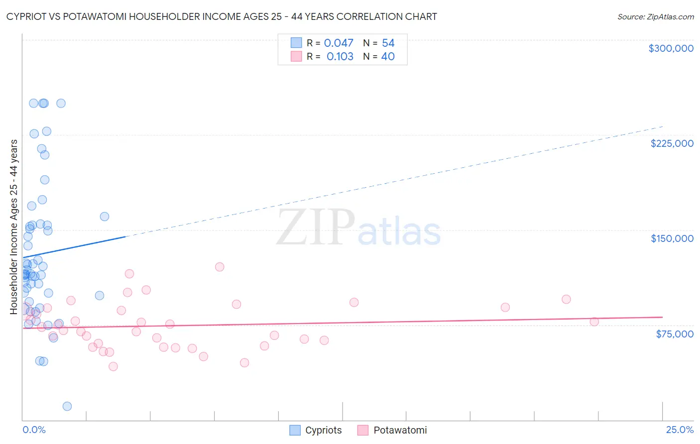 Cypriot vs Potawatomi Householder Income Ages 25 - 44 years