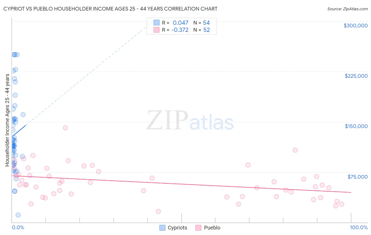 Cypriot vs Pueblo Householder Income Ages 25 - 44 years