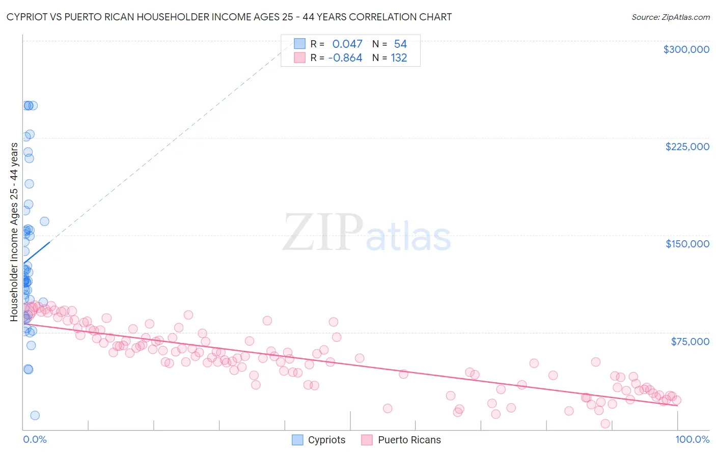 Cypriot vs Puerto Rican Householder Income Ages 25 - 44 years