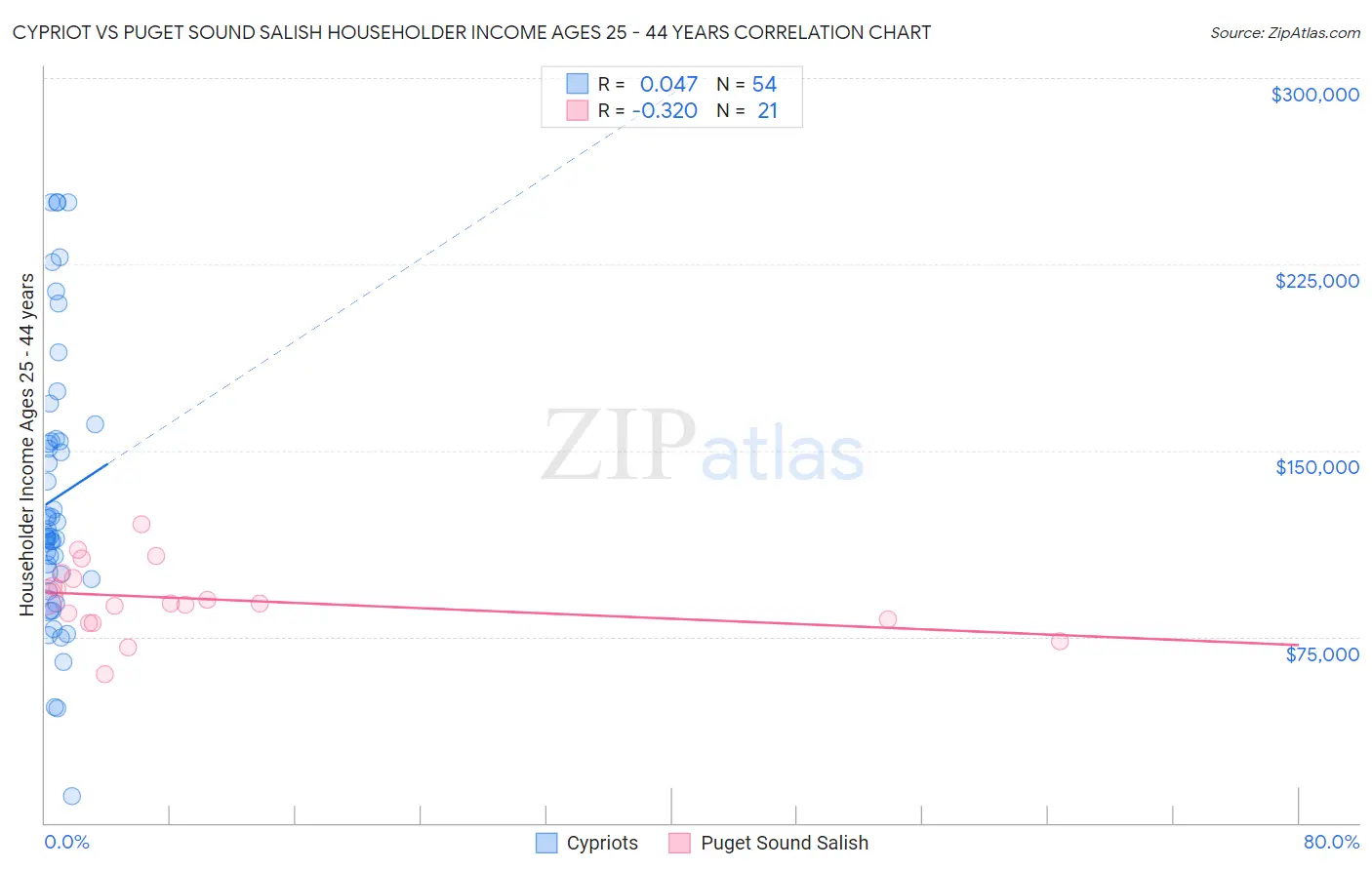 Cypriot vs Puget Sound Salish Householder Income Ages 25 - 44 years