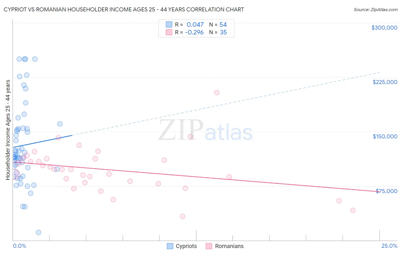 Cypriot vs Romanian Householder Income Ages 25 - 44 years