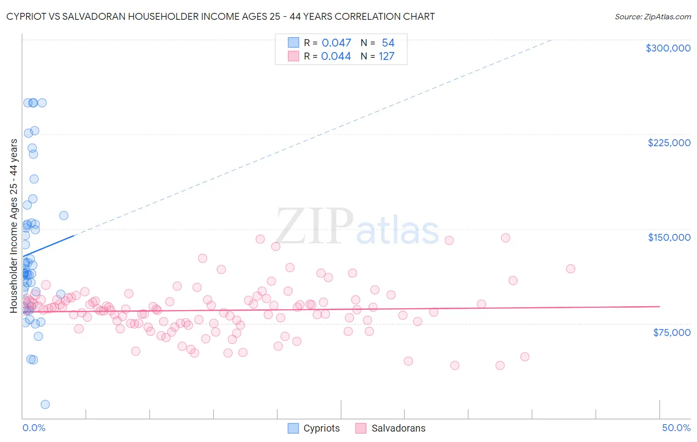 Cypriot vs Salvadoran Householder Income Ages 25 - 44 years