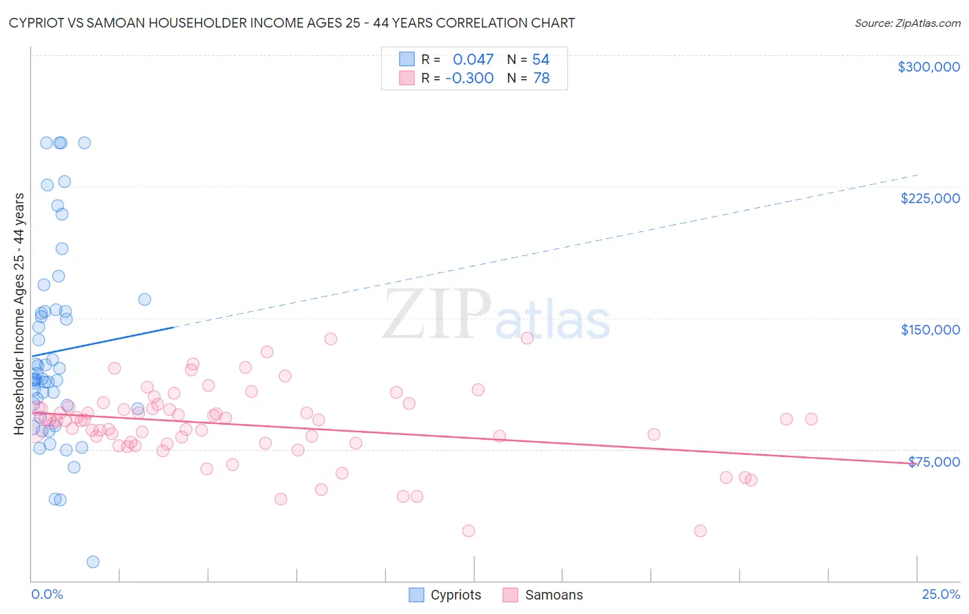 Cypriot vs Samoan Householder Income Ages 25 - 44 years