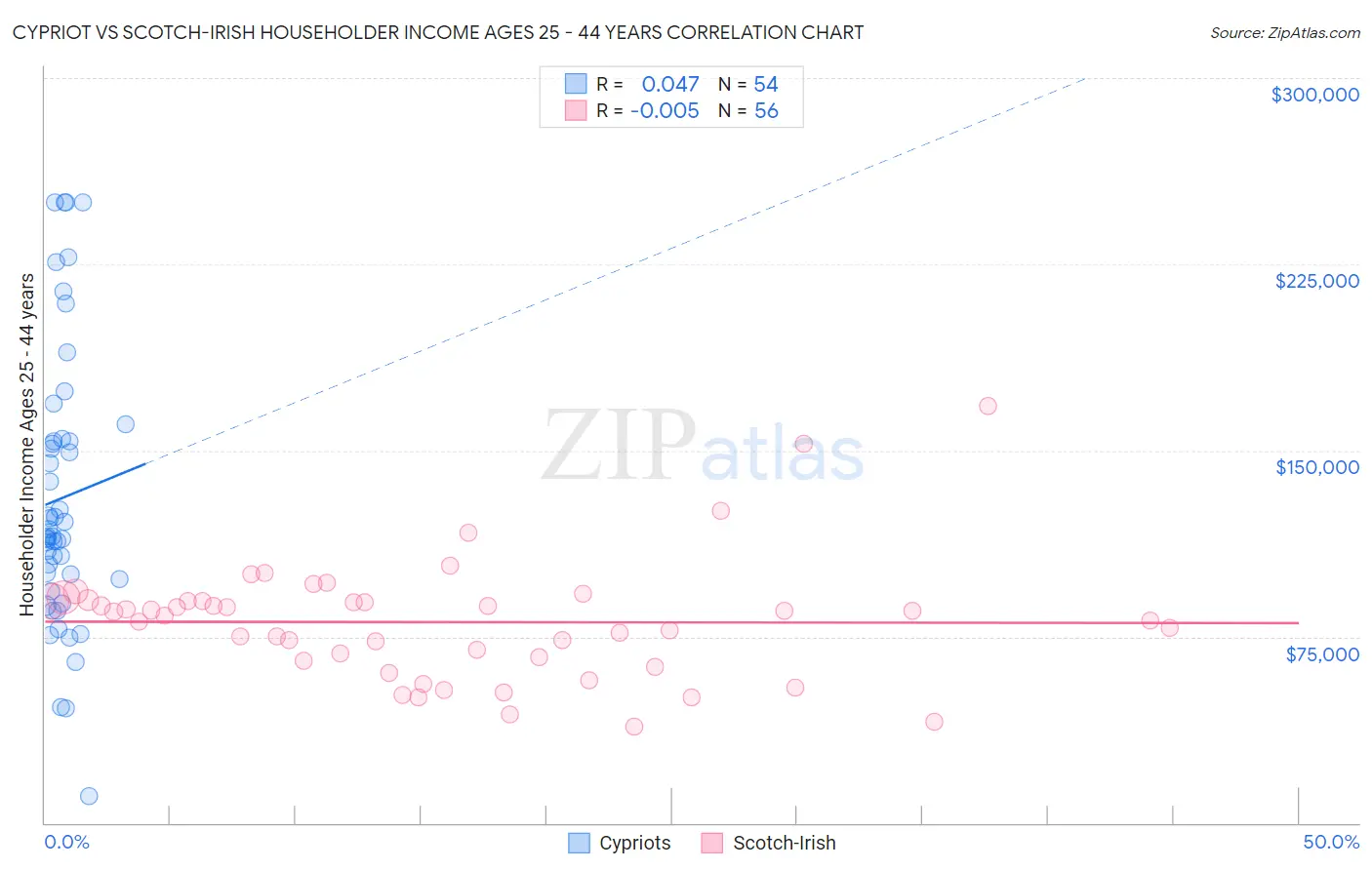 Cypriot vs Scotch-Irish Householder Income Ages 25 - 44 years