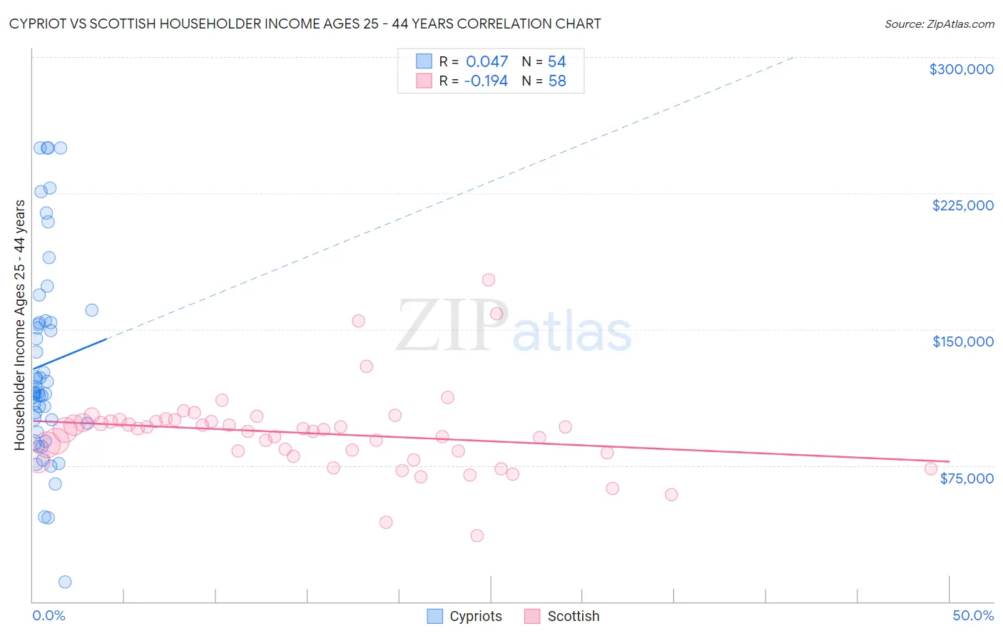 Cypriot vs Scottish Householder Income Ages 25 - 44 years