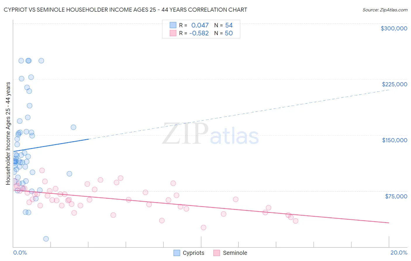 Cypriot vs Seminole Householder Income Ages 25 - 44 years
