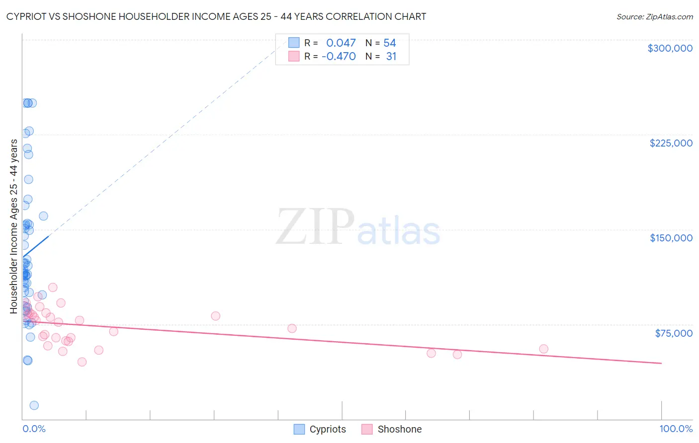 Cypriot vs Shoshone Householder Income Ages 25 - 44 years