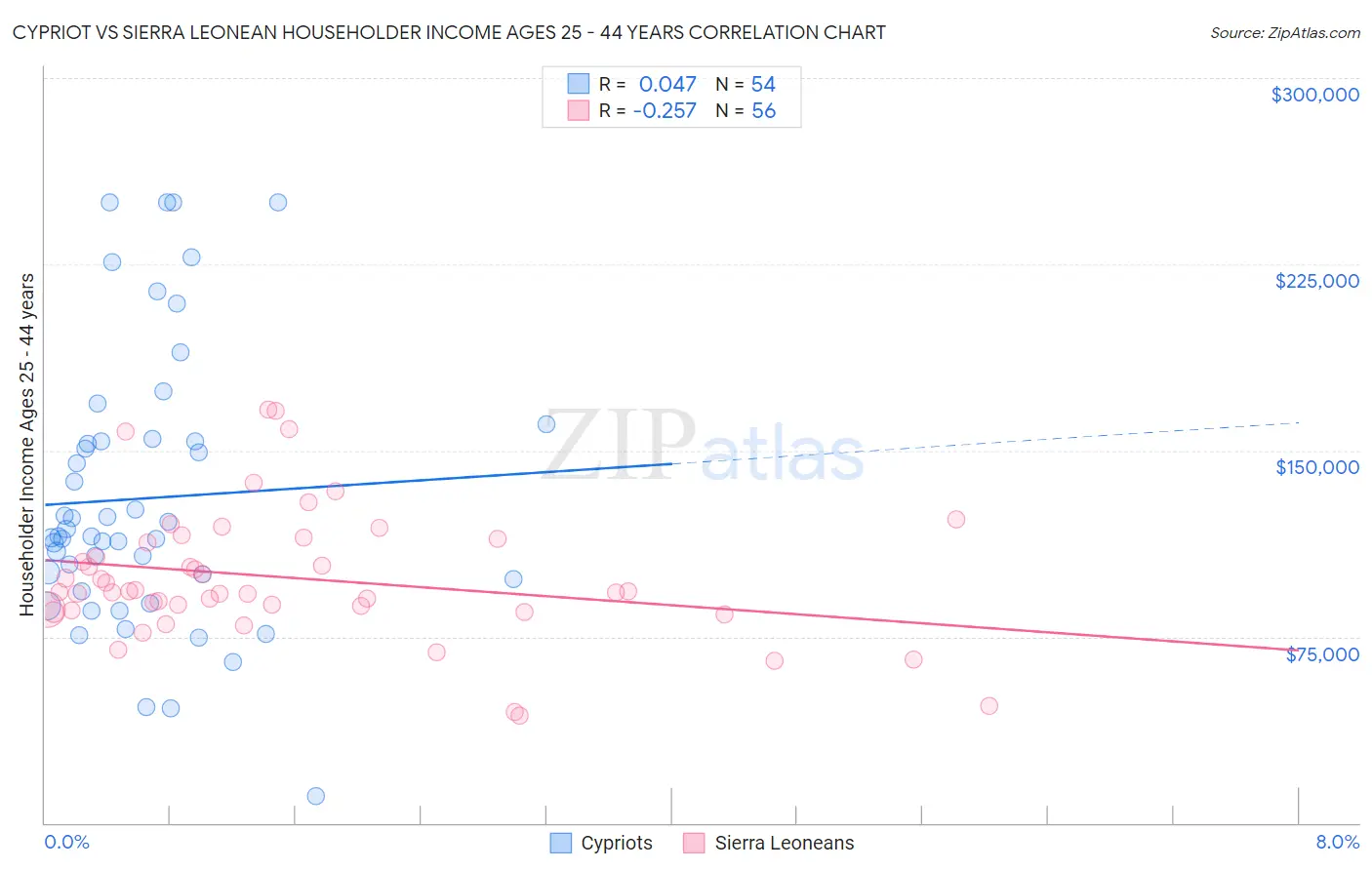 Cypriot vs Sierra Leonean Householder Income Ages 25 - 44 years