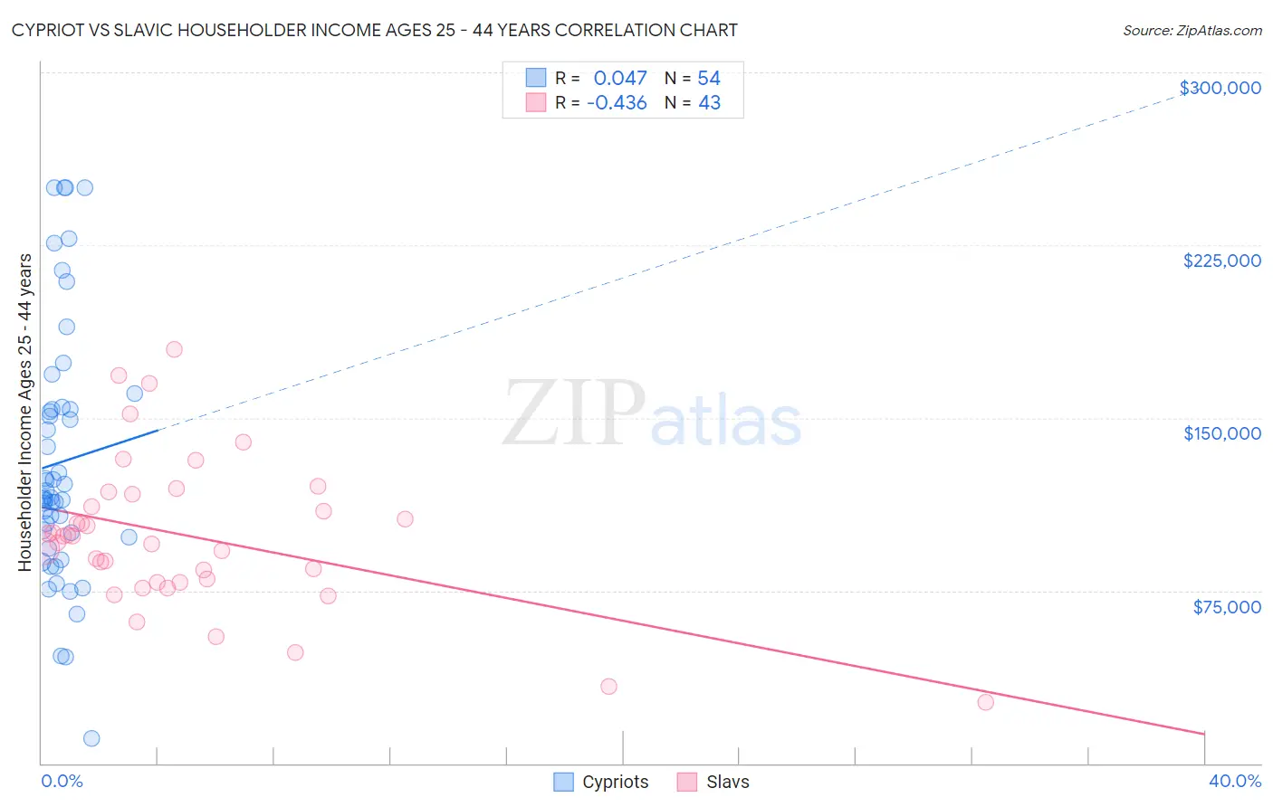 Cypriot vs Slavic Householder Income Ages 25 - 44 years