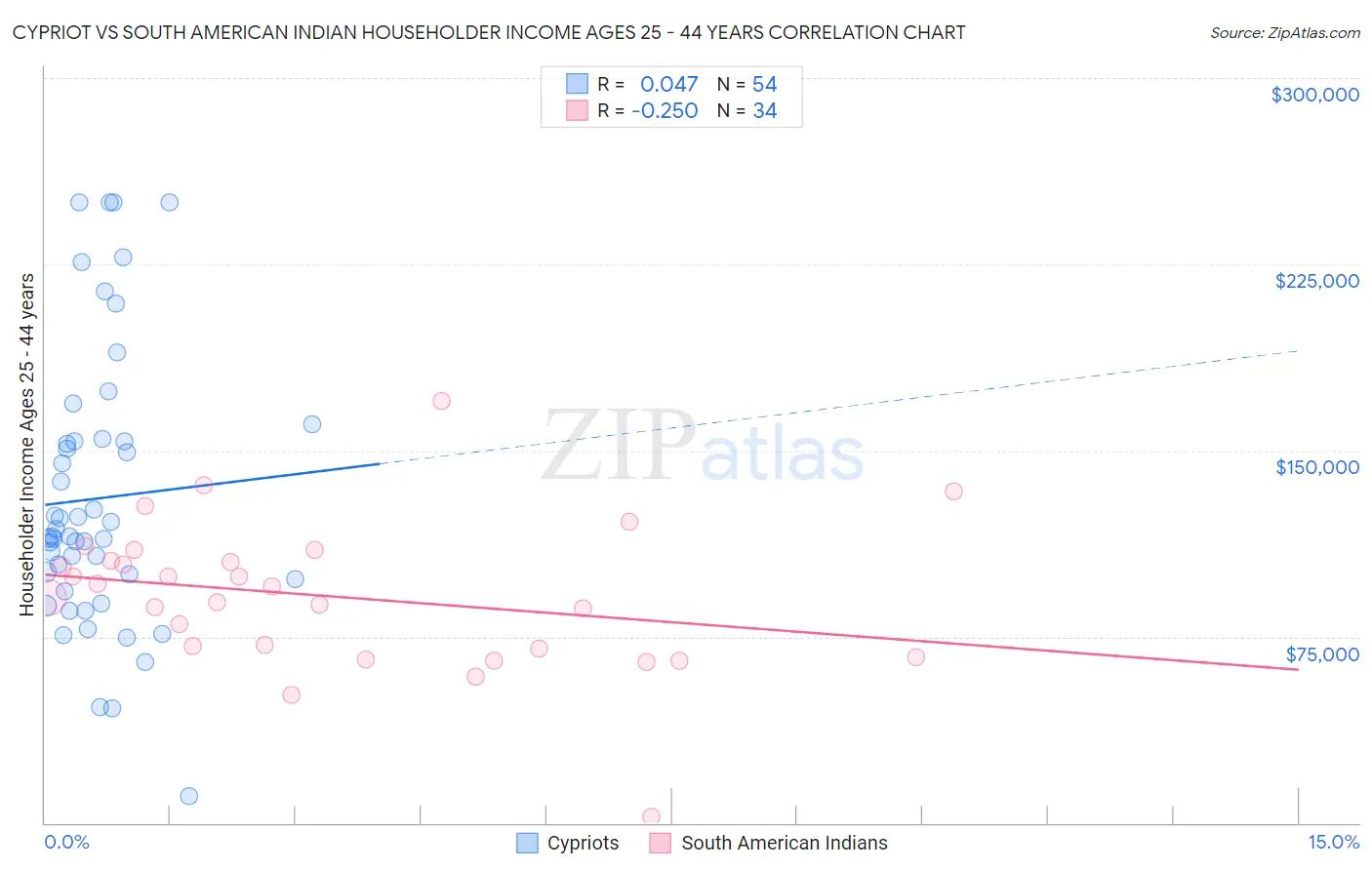 Cypriot vs South American Indian Householder Income Ages 25 - 44 years