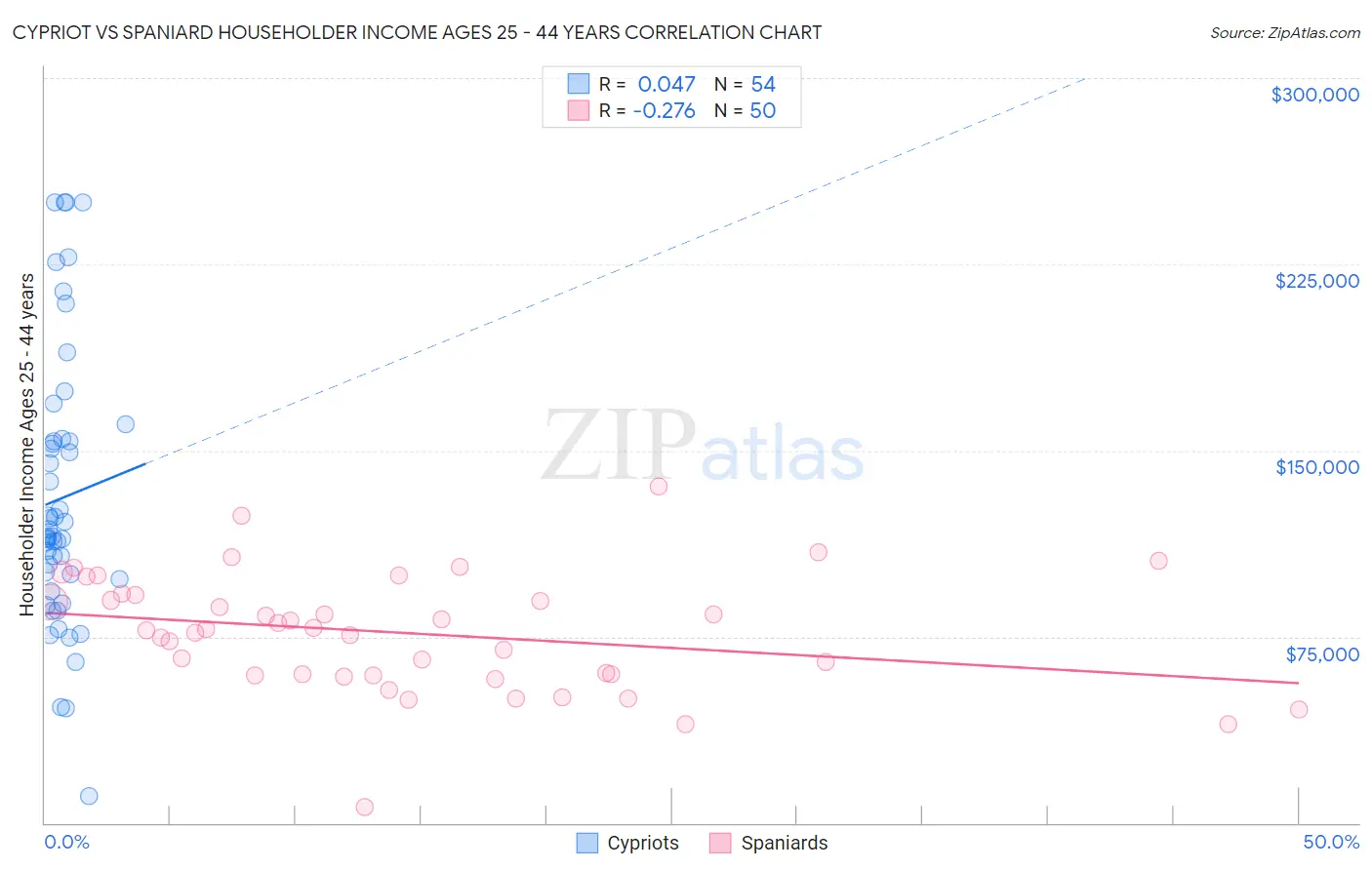 Cypriot vs Spaniard Householder Income Ages 25 - 44 years