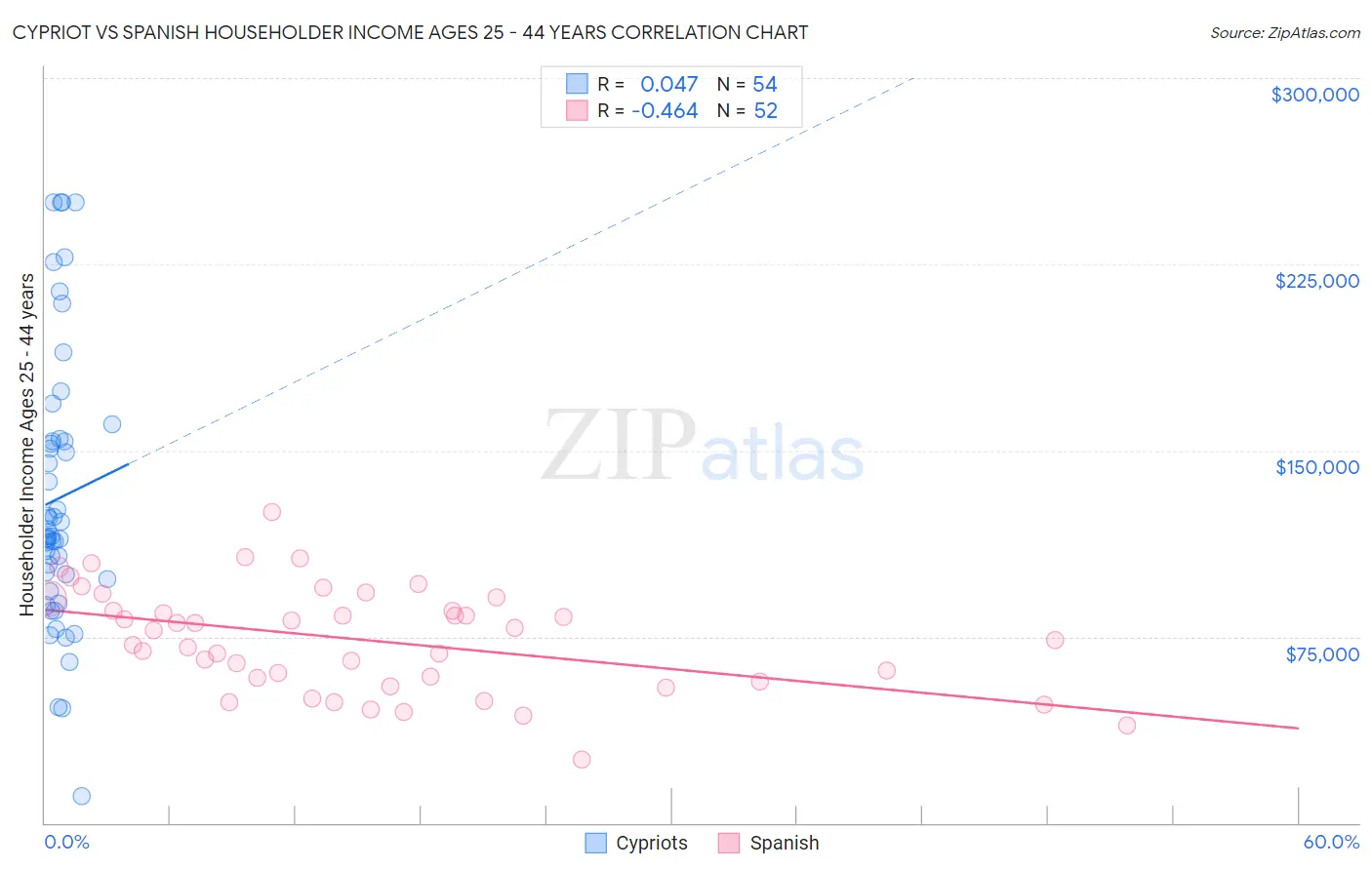 Cypriot vs Spanish Householder Income Ages 25 - 44 years