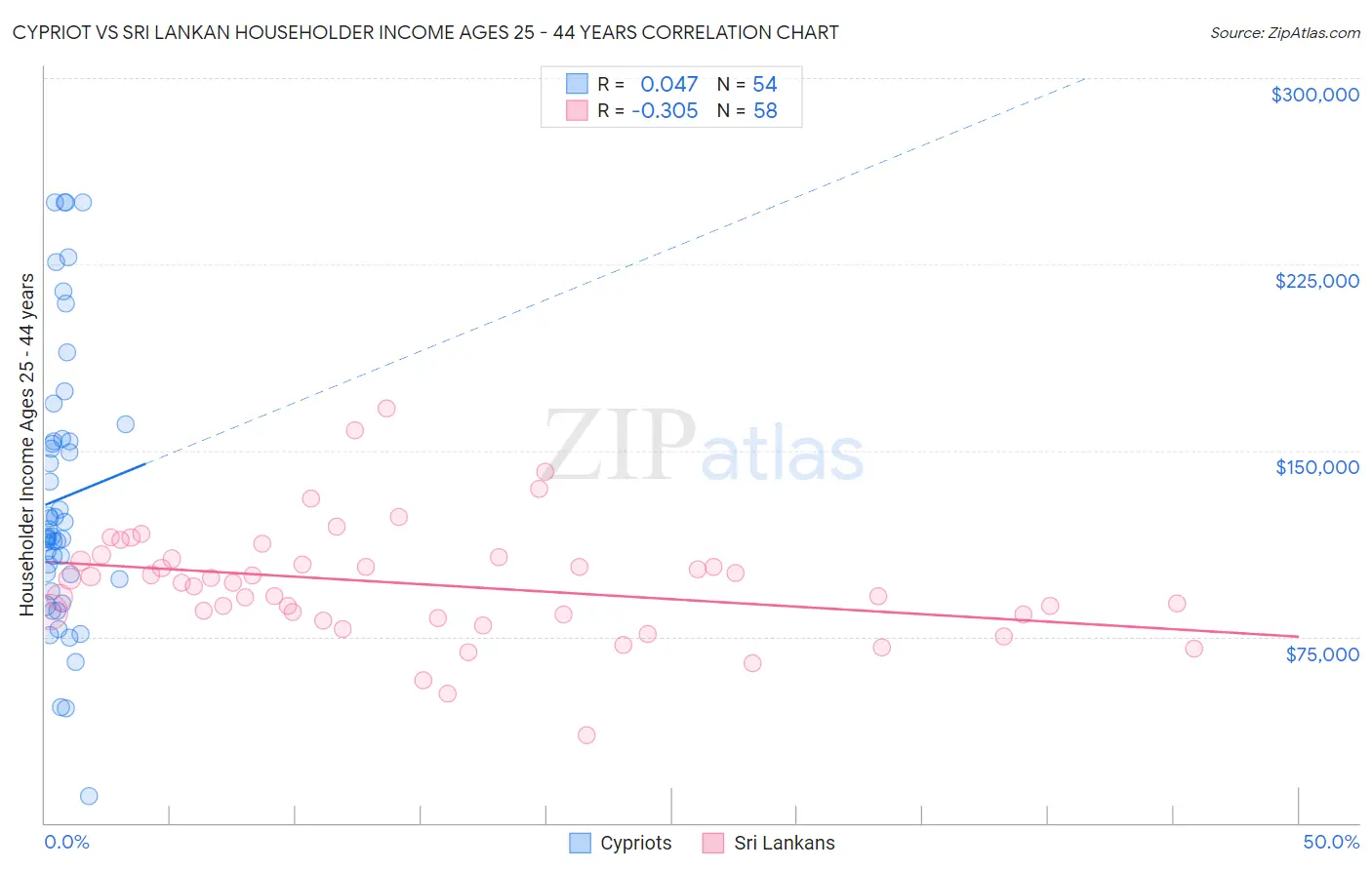 Cypriot vs Sri Lankan Householder Income Ages 25 - 44 years