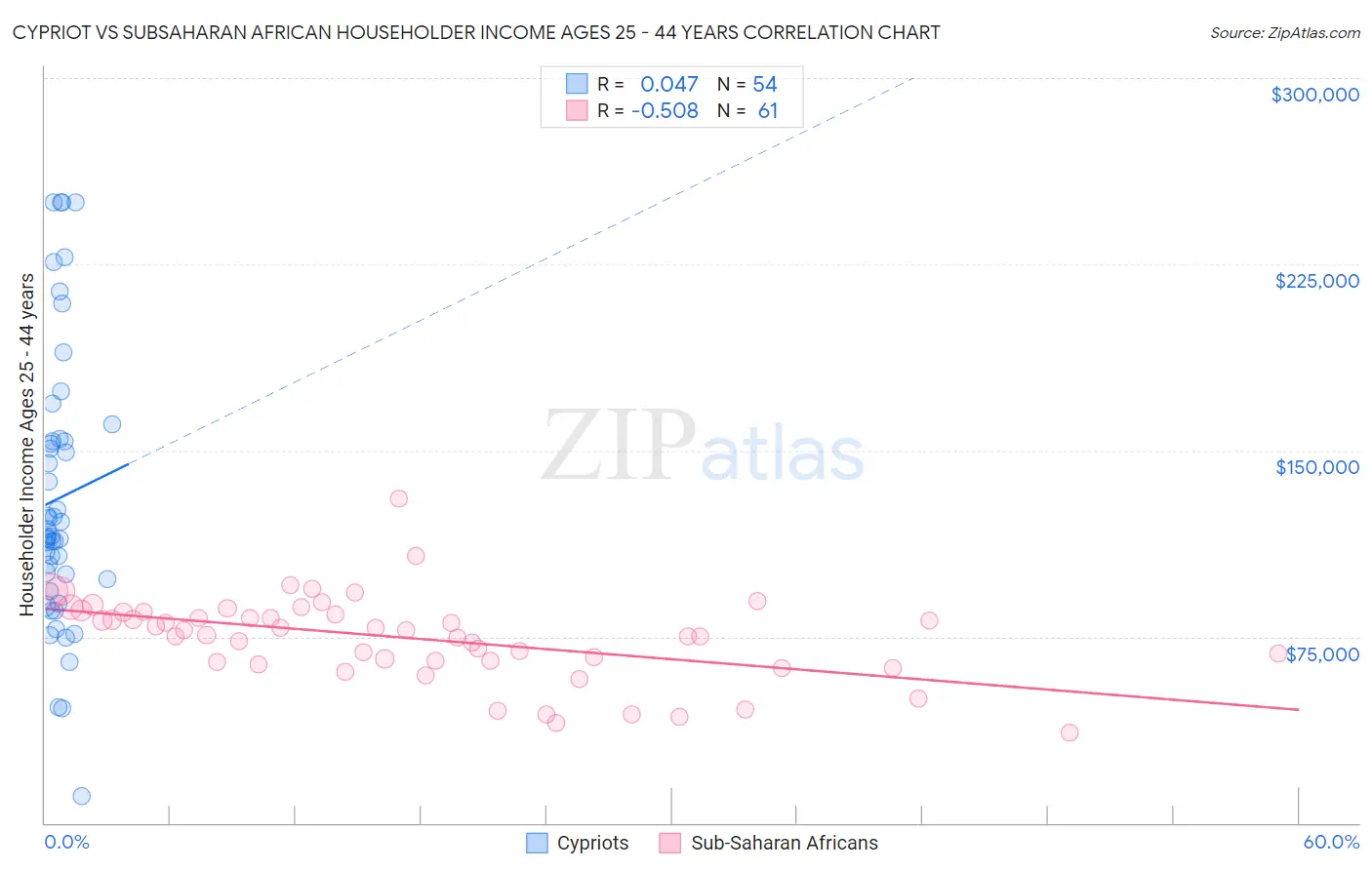 Cypriot vs Subsaharan African Householder Income Ages 25 - 44 years