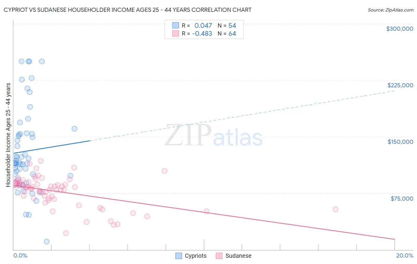 Cypriot vs Sudanese Householder Income Ages 25 - 44 years