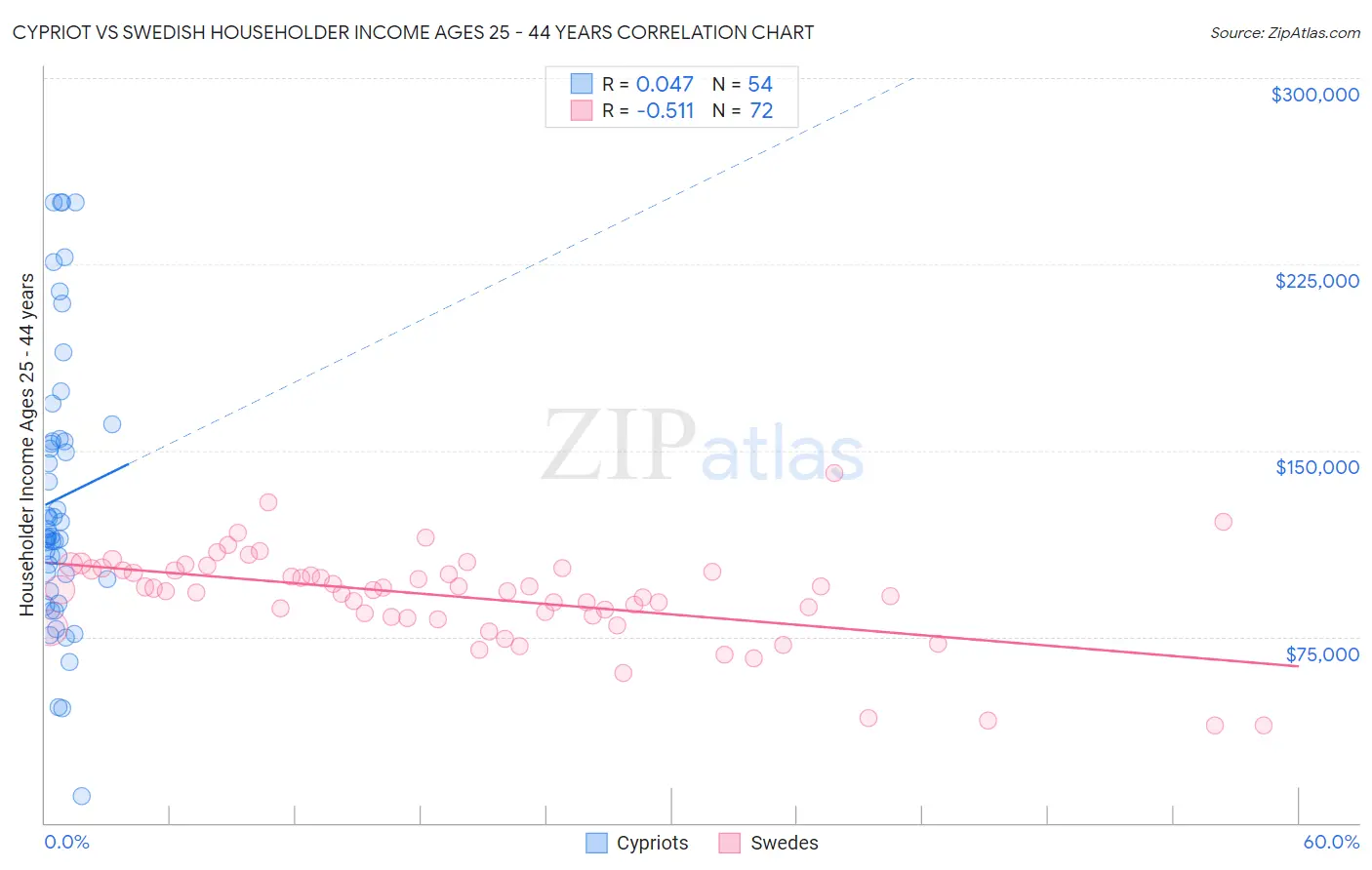 Cypriot vs Swedish Householder Income Ages 25 - 44 years