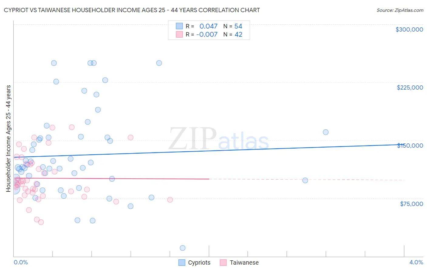 Cypriot vs Taiwanese Householder Income Ages 25 - 44 years