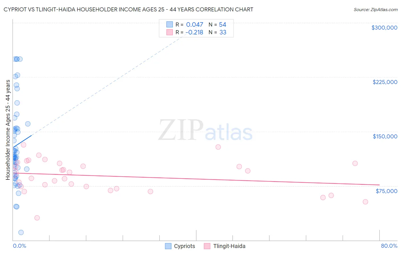 Cypriot vs Tlingit-Haida Householder Income Ages 25 - 44 years