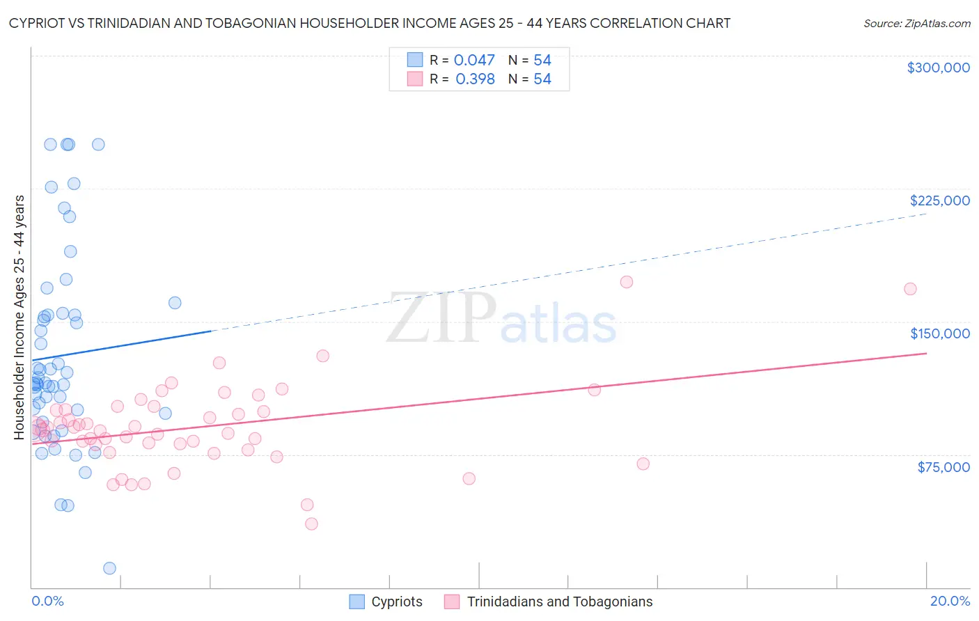 Cypriot vs Trinidadian and Tobagonian Householder Income Ages 25 - 44 years