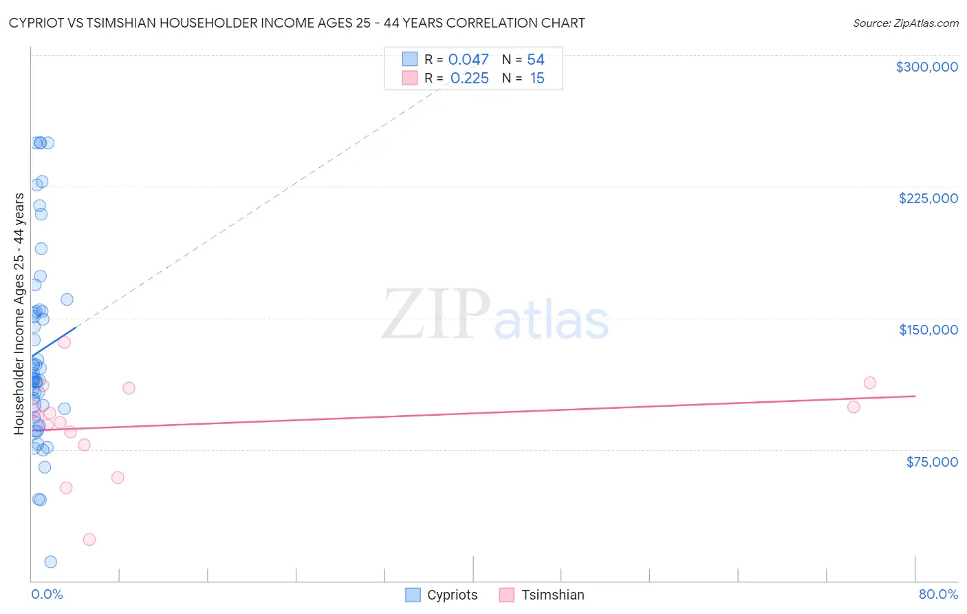 Cypriot vs Tsimshian Householder Income Ages 25 - 44 years