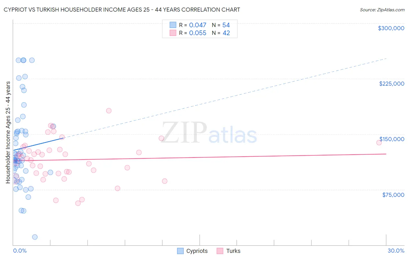Cypriot vs Turkish Householder Income Ages 25 - 44 years
