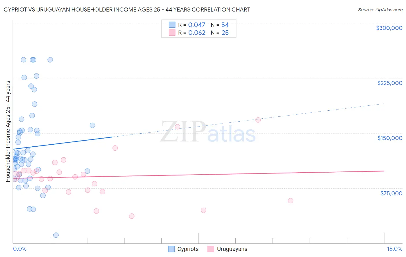 Cypriot vs Uruguayan Householder Income Ages 25 - 44 years