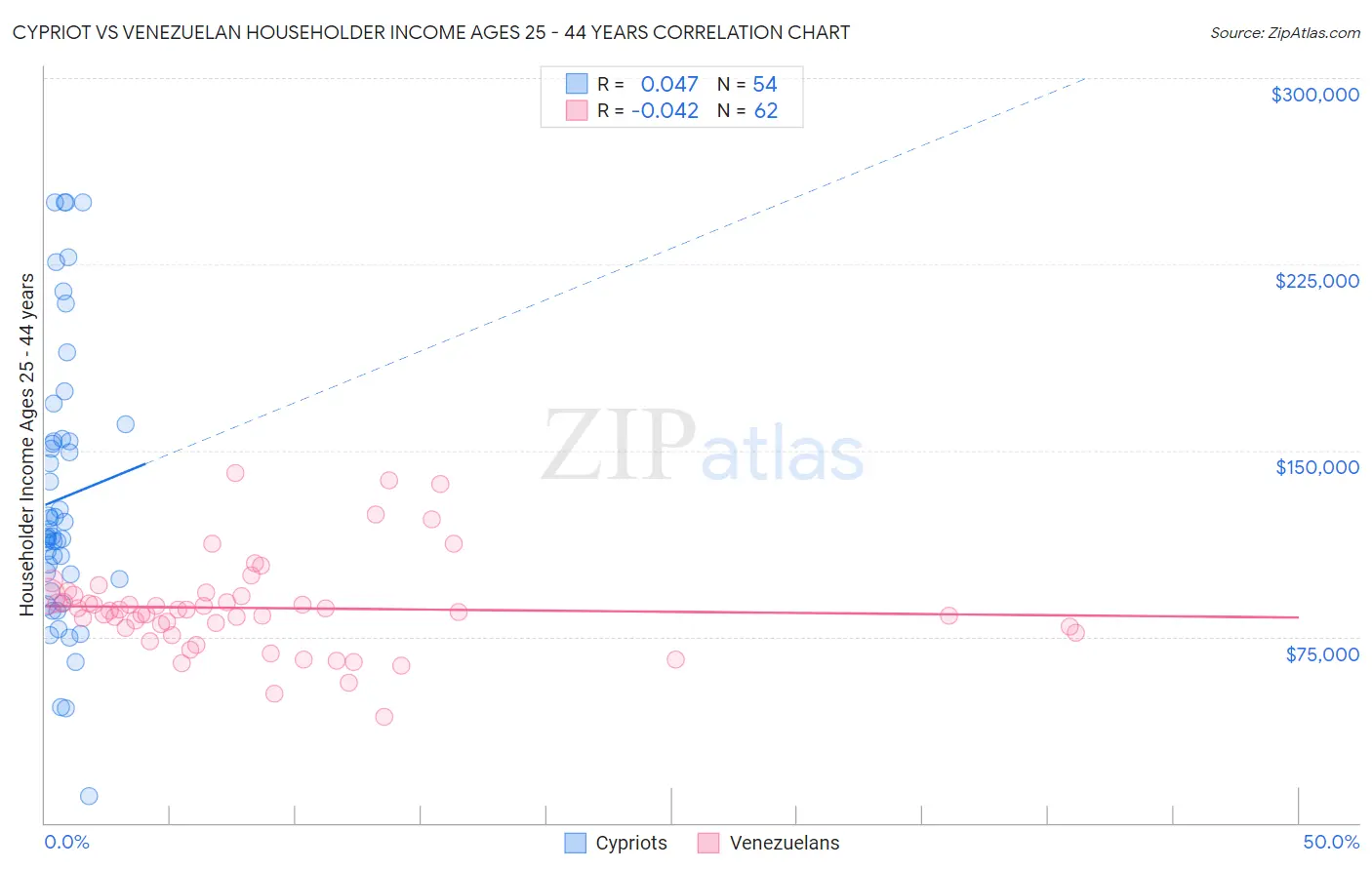 Cypriot vs Venezuelan Householder Income Ages 25 - 44 years