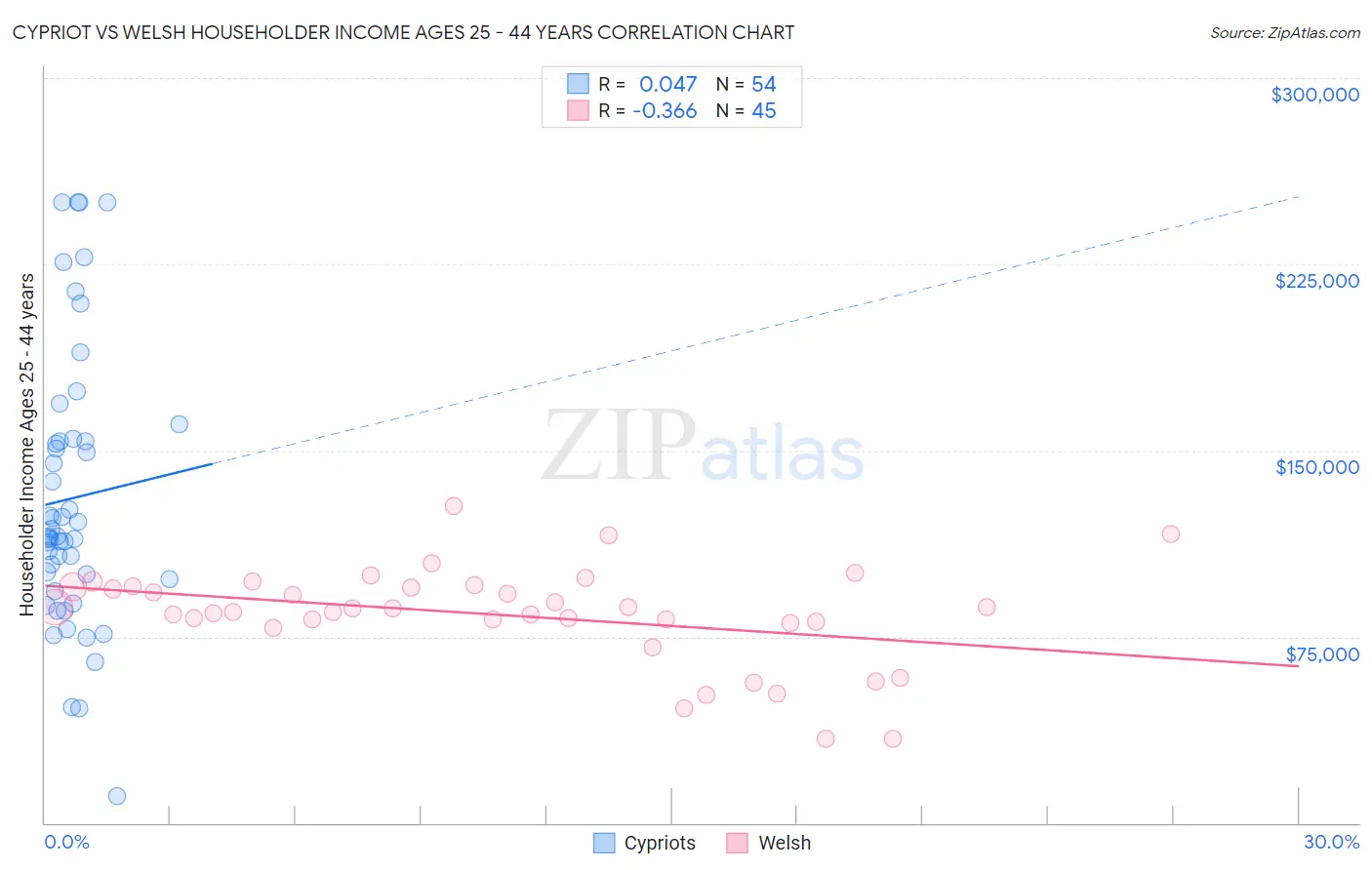 Cypriot vs Welsh Householder Income Ages 25 - 44 years