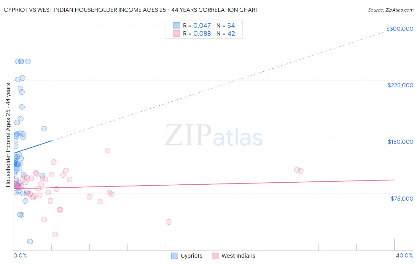 Cypriot vs West Indian Householder Income Ages 25 - 44 years