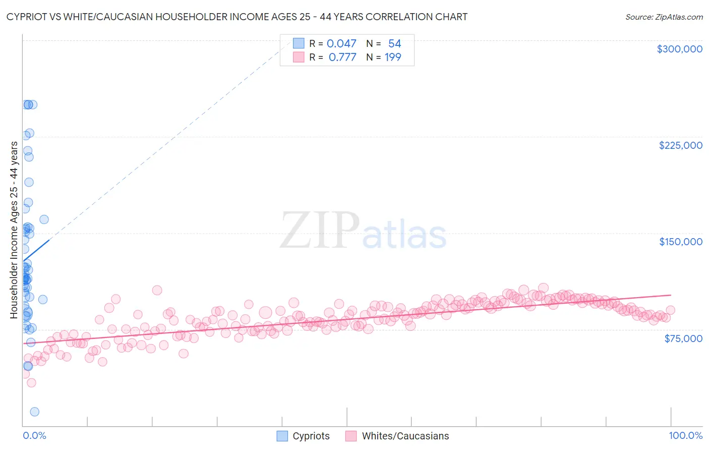 Cypriot vs White/Caucasian Householder Income Ages 25 - 44 years