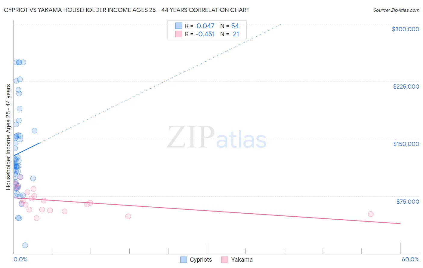 Cypriot vs Yakama Householder Income Ages 25 - 44 years