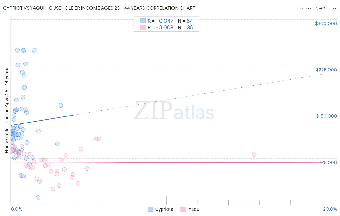 Cypriot vs Yaqui Householder Income Ages 25 - 44 years