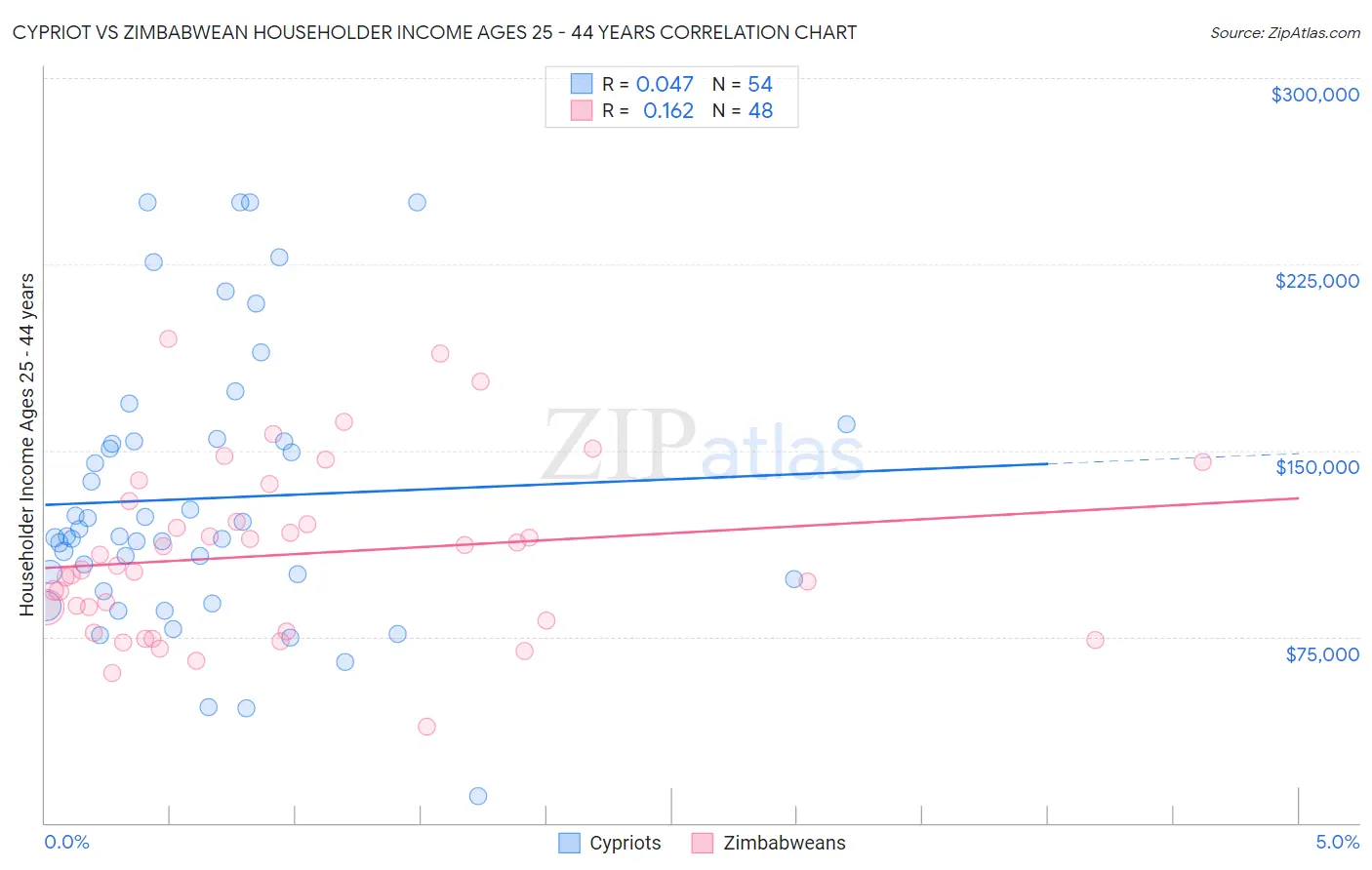Cypriot vs Zimbabwean Householder Income Ages 25 - 44 years