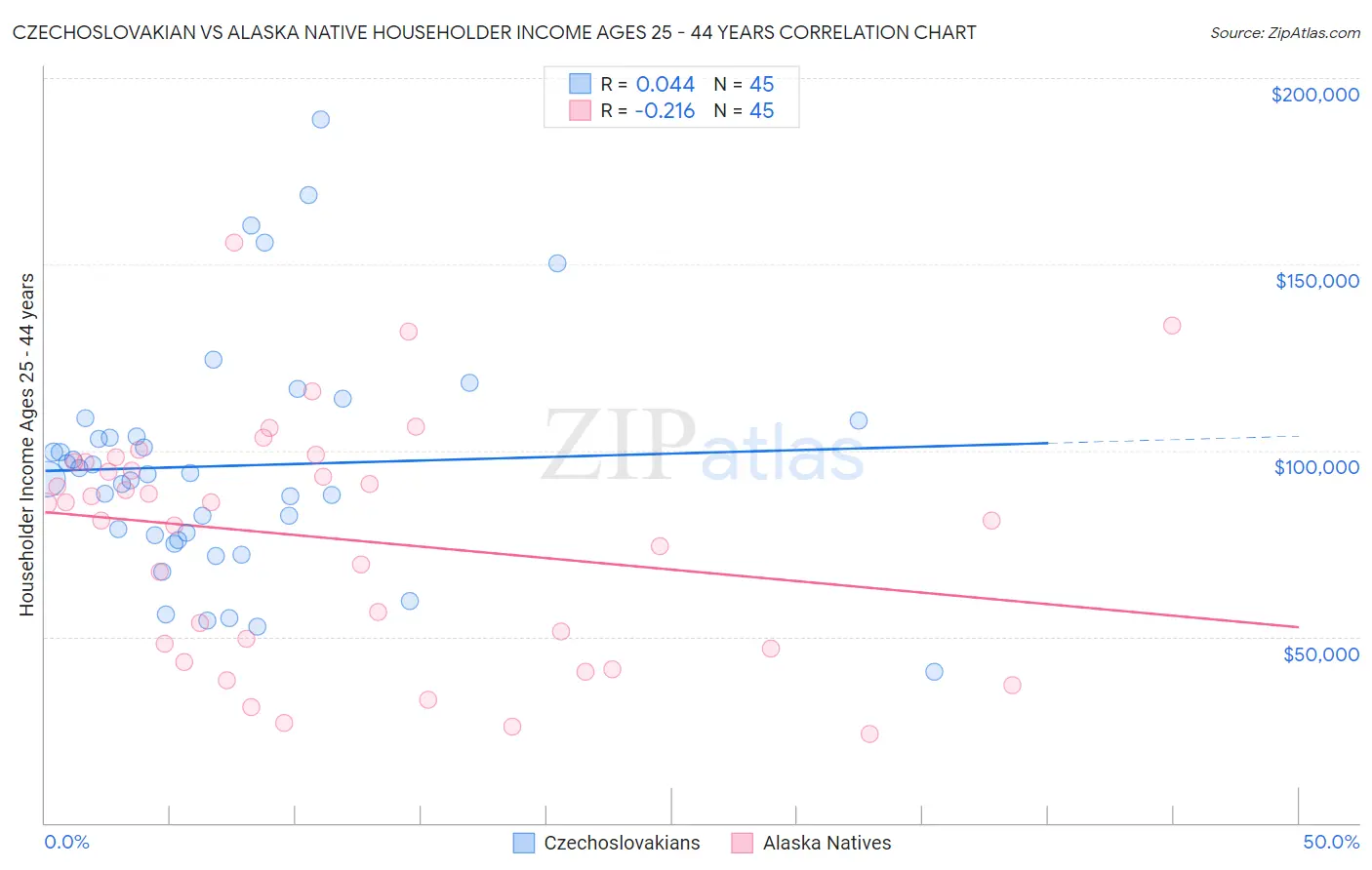 Czechoslovakian vs Alaska Native Householder Income Ages 25 - 44 years