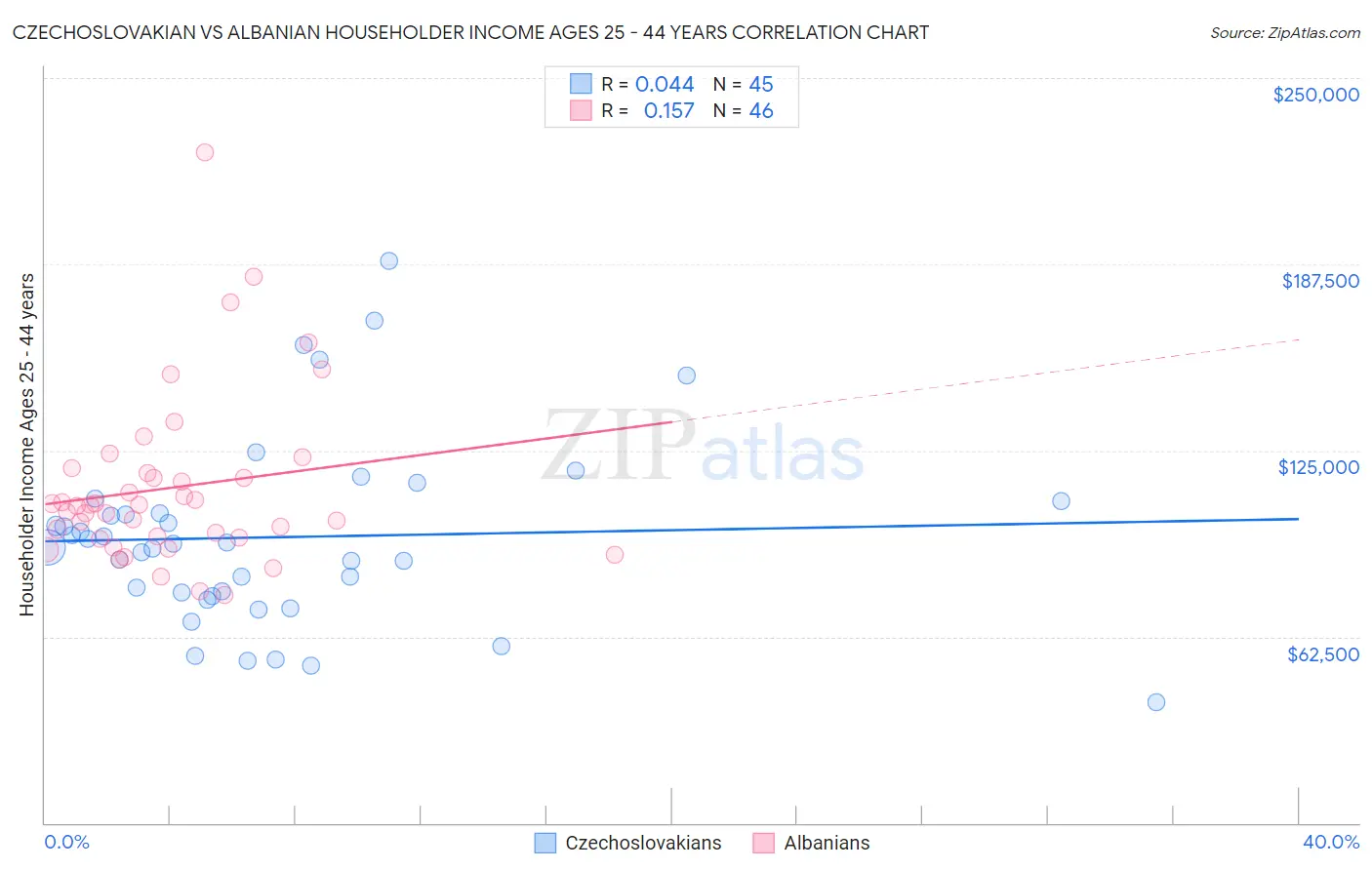 Czechoslovakian vs Albanian Householder Income Ages 25 - 44 years