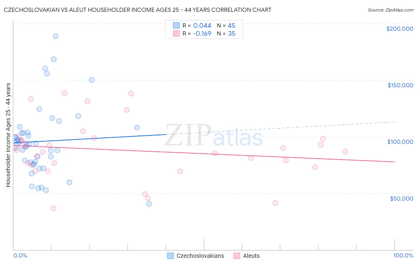 Czechoslovakian vs Aleut Householder Income Ages 25 - 44 years