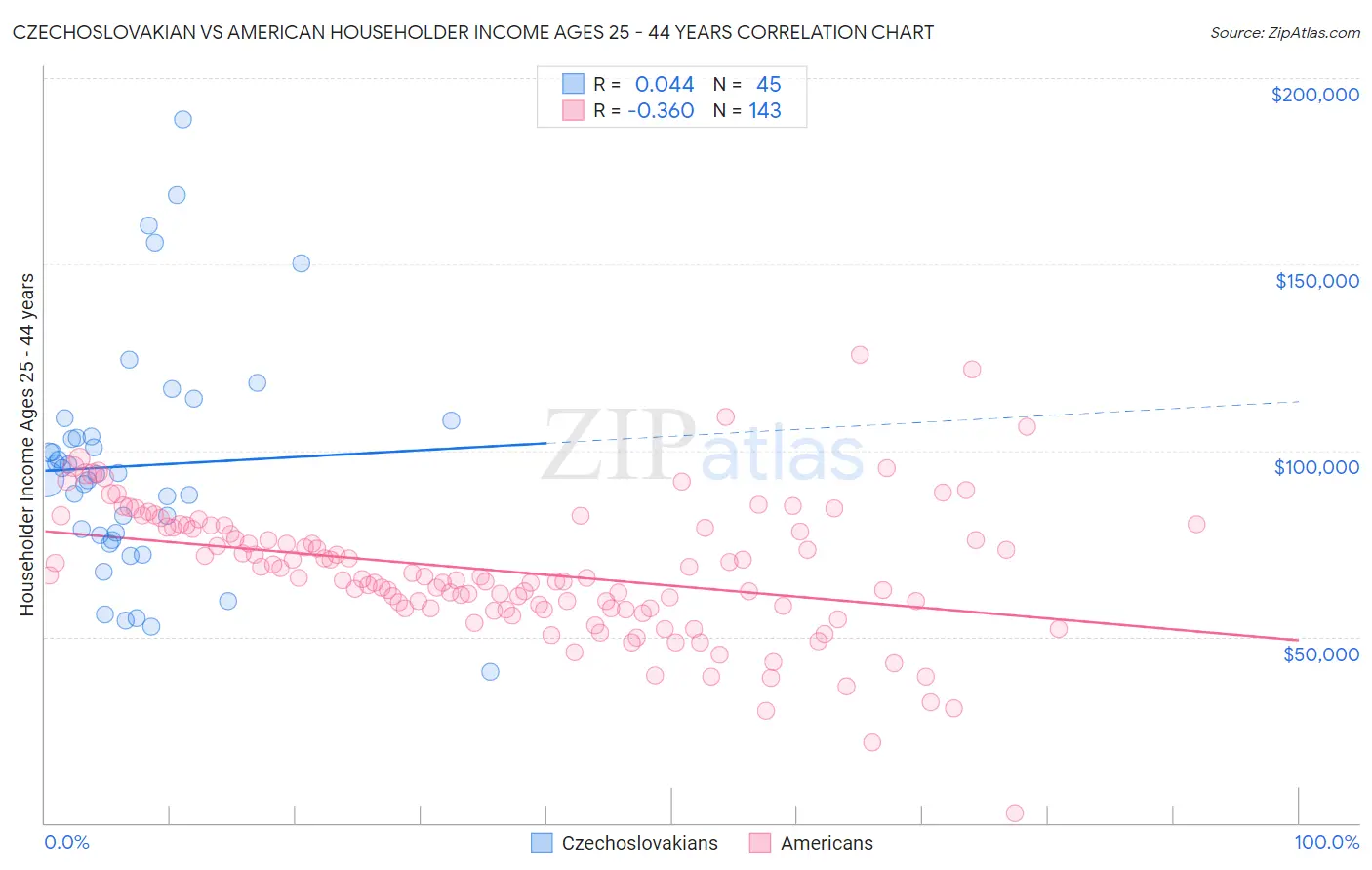 Czechoslovakian vs American Householder Income Ages 25 - 44 years