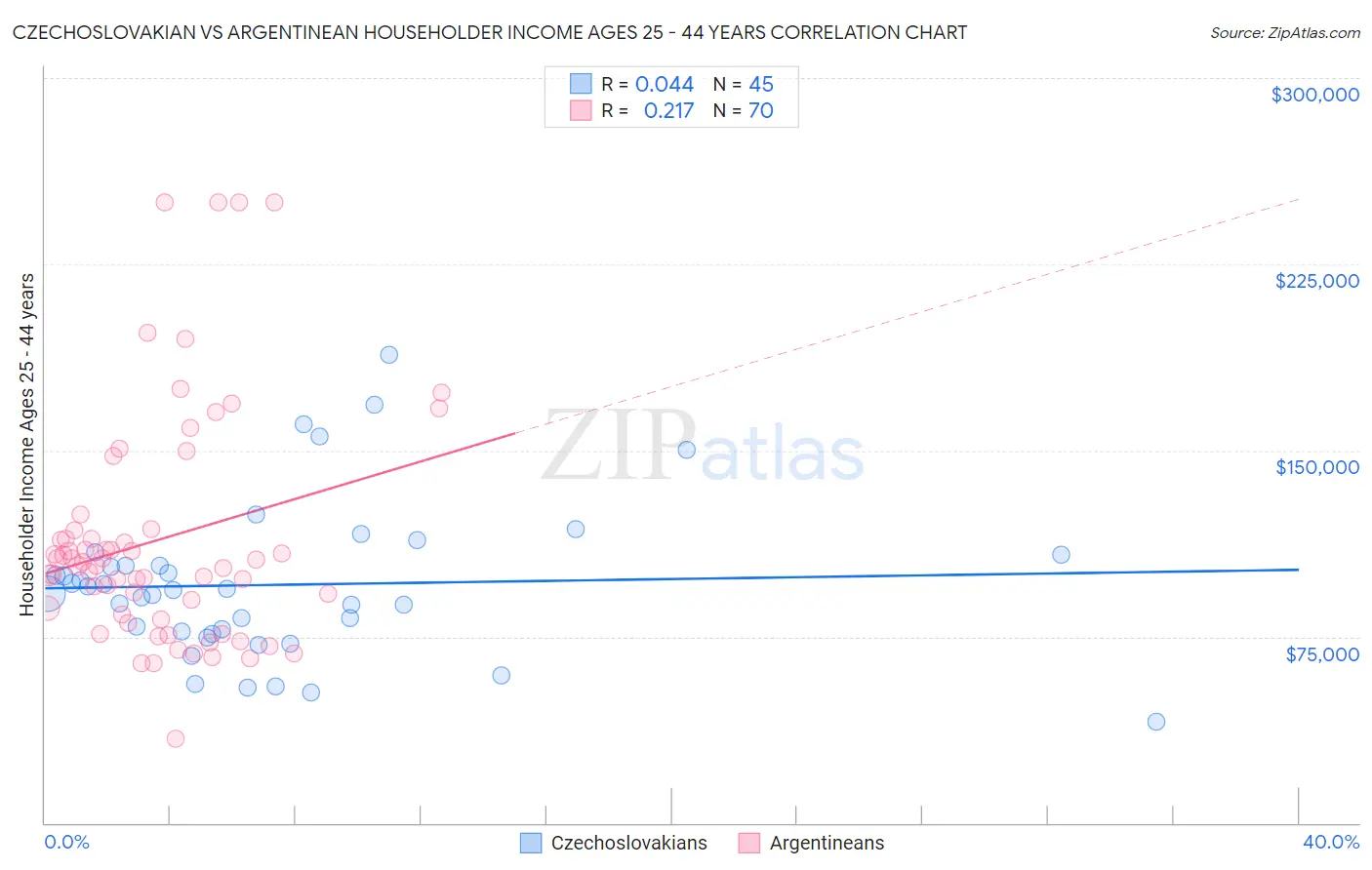 Czechoslovakian vs Argentinean Householder Income Ages 25 - 44 years