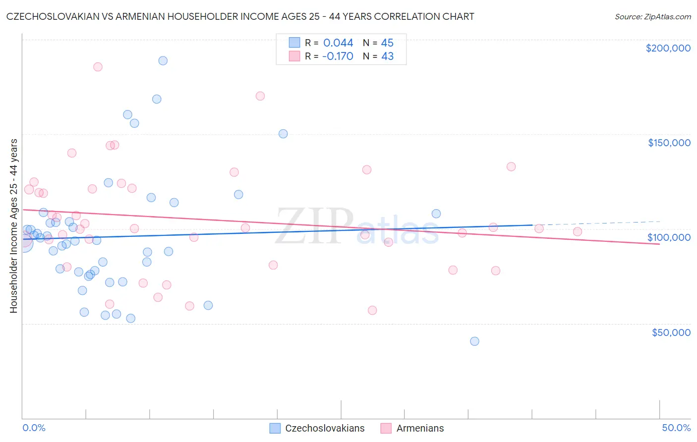 Czechoslovakian vs Armenian Householder Income Ages 25 - 44 years