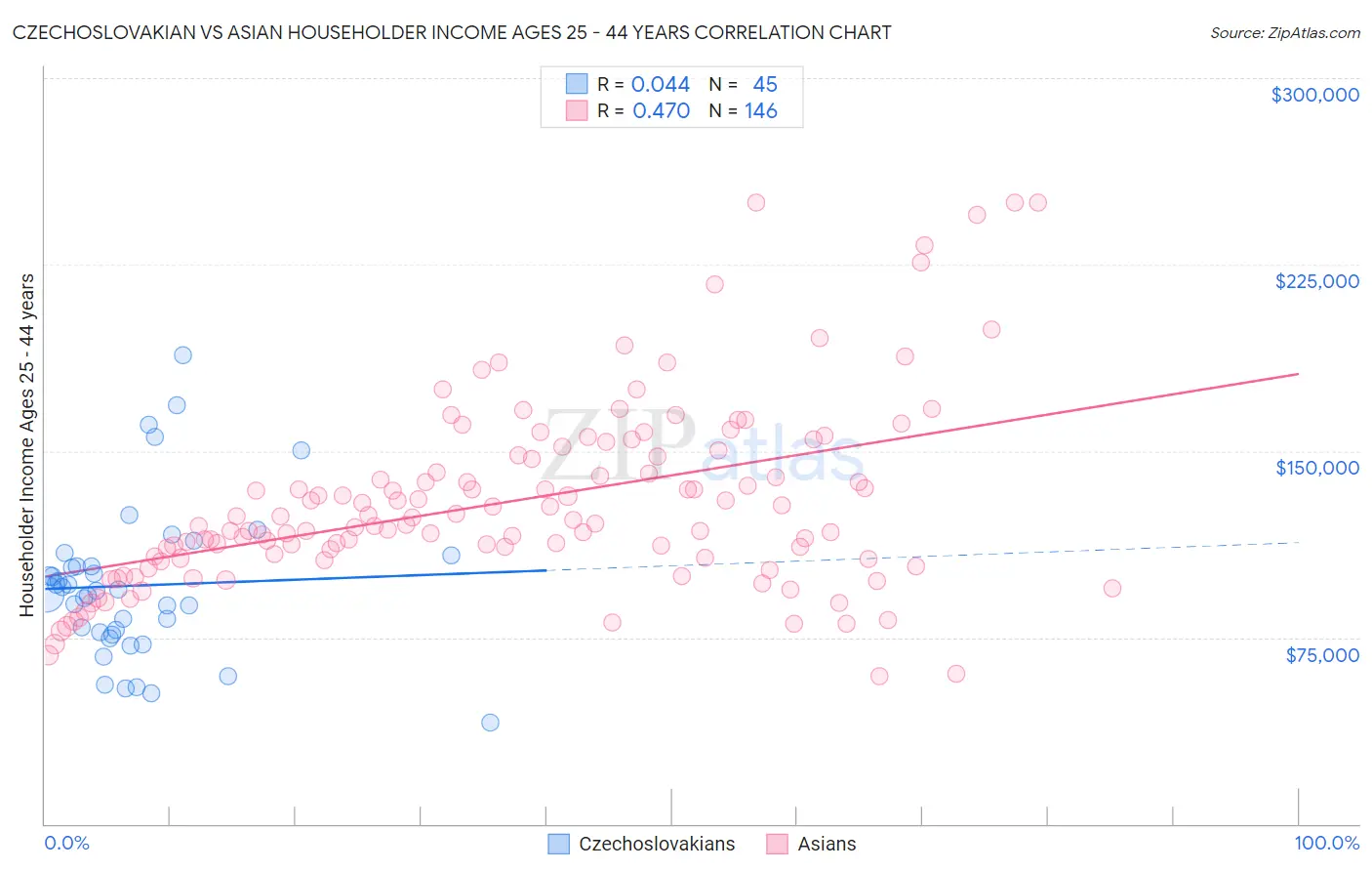 Czechoslovakian vs Asian Householder Income Ages 25 - 44 years