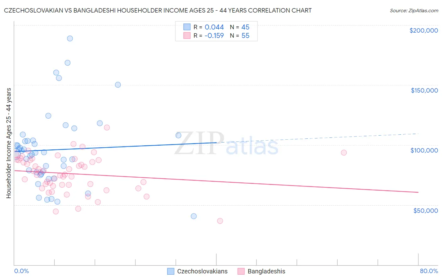 Czechoslovakian vs Bangladeshi Householder Income Ages 25 - 44 years