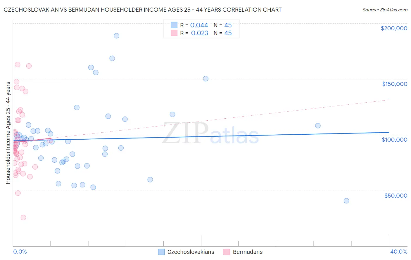 Czechoslovakian vs Bermudan Householder Income Ages 25 - 44 years