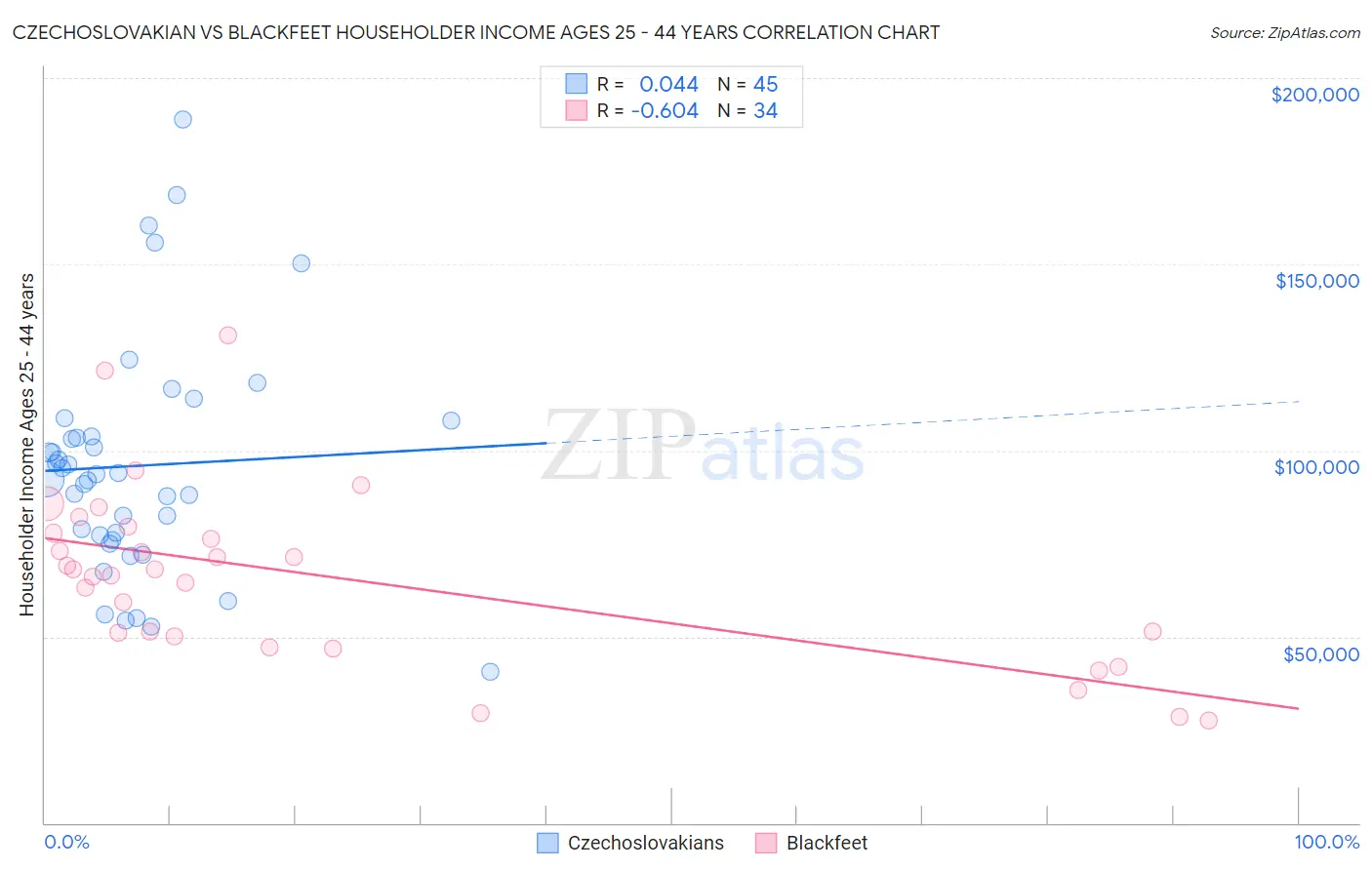 Czechoslovakian vs Blackfeet Householder Income Ages 25 - 44 years