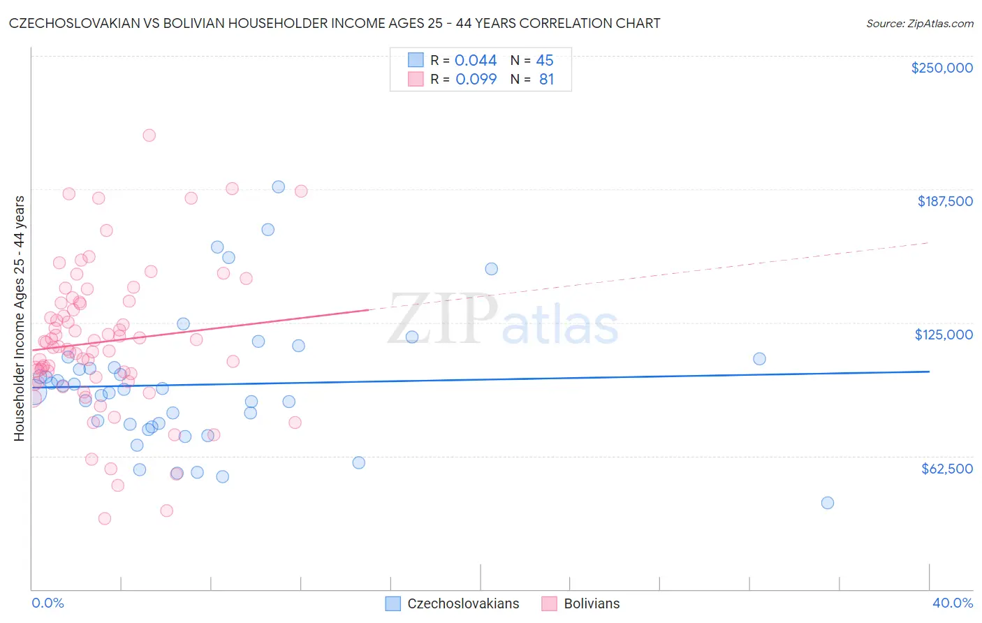 Czechoslovakian vs Bolivian Householder Income Ages 25 - 44 years