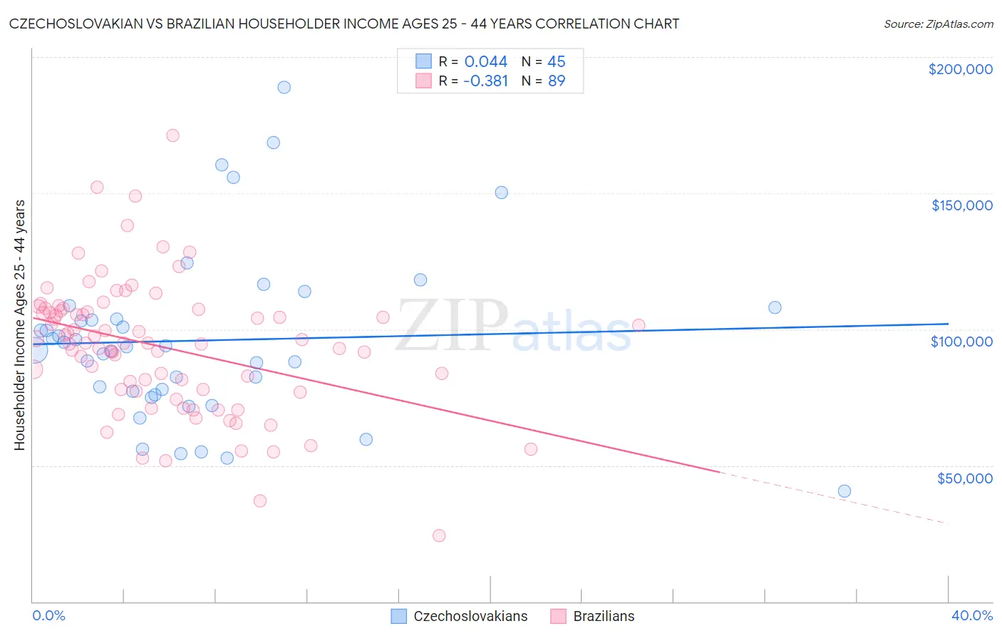 Czechoslovakian vs Brazilian Householder Income Ages 25 - 44 years