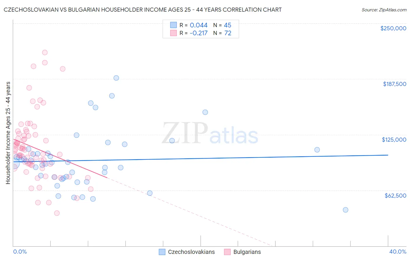 Czechoslovakian vs Bulgarian Householder Income Ages 25 - 44 years