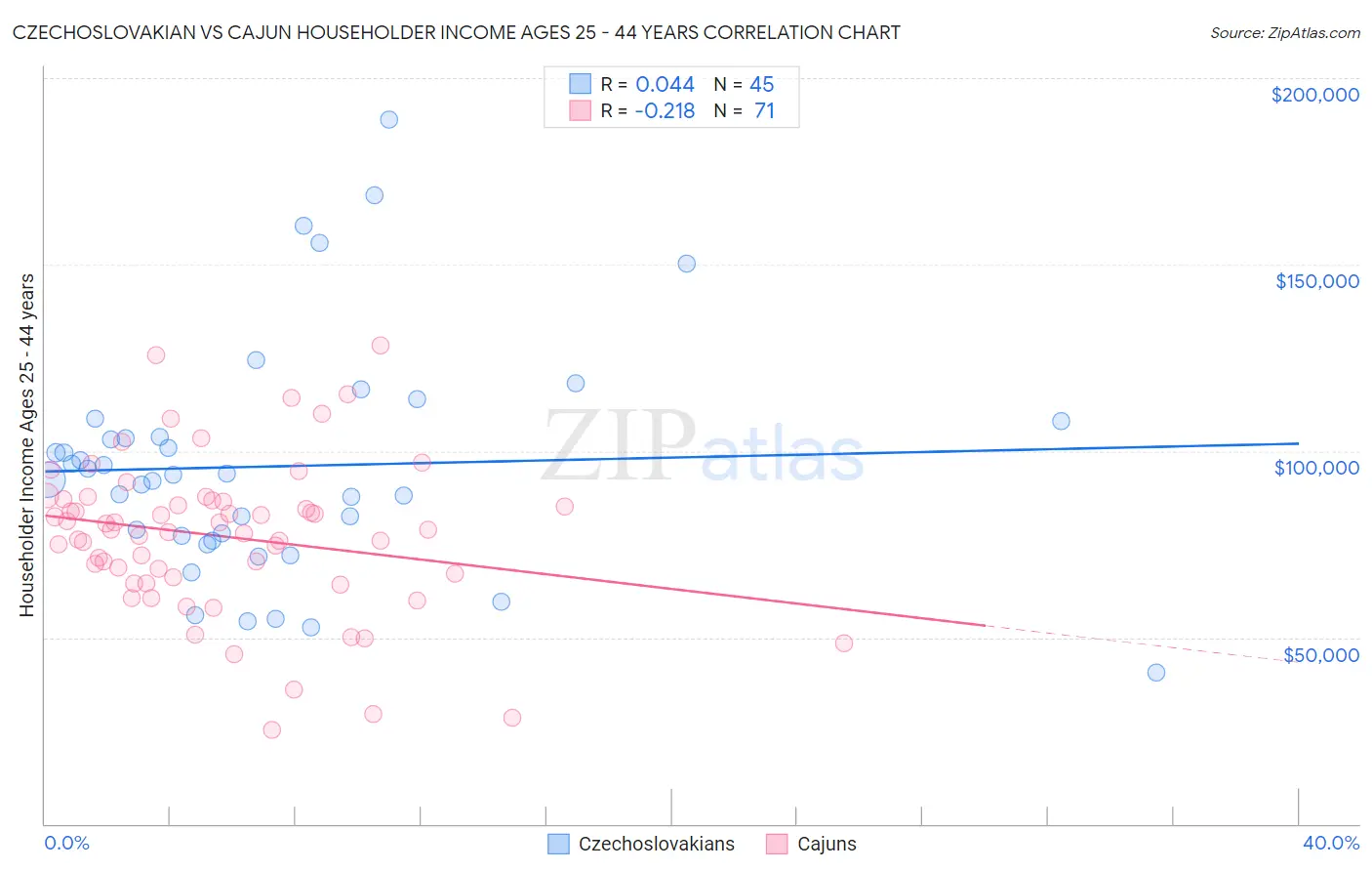 Czechoslovakian vs Cajun Householder Income Ages 25 - 44 years