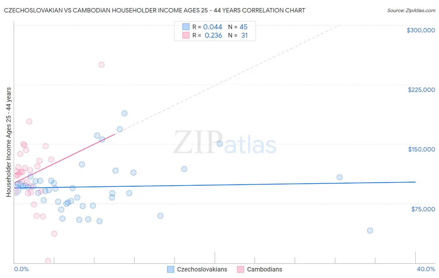 Czechoslovakian vs Cambodian Householder Income Ages 25 - 44 years